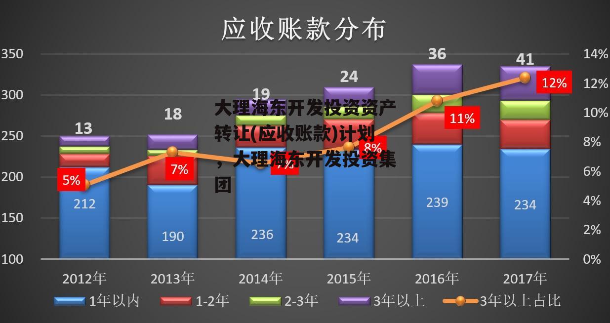 大理海东开发投资资产转让(应收账款)计划，大理海东开发投资集团