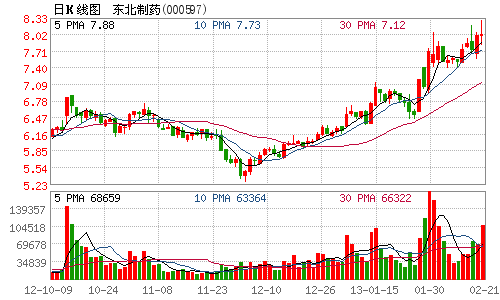 东北制药股票，东北制药股票历史交易数据