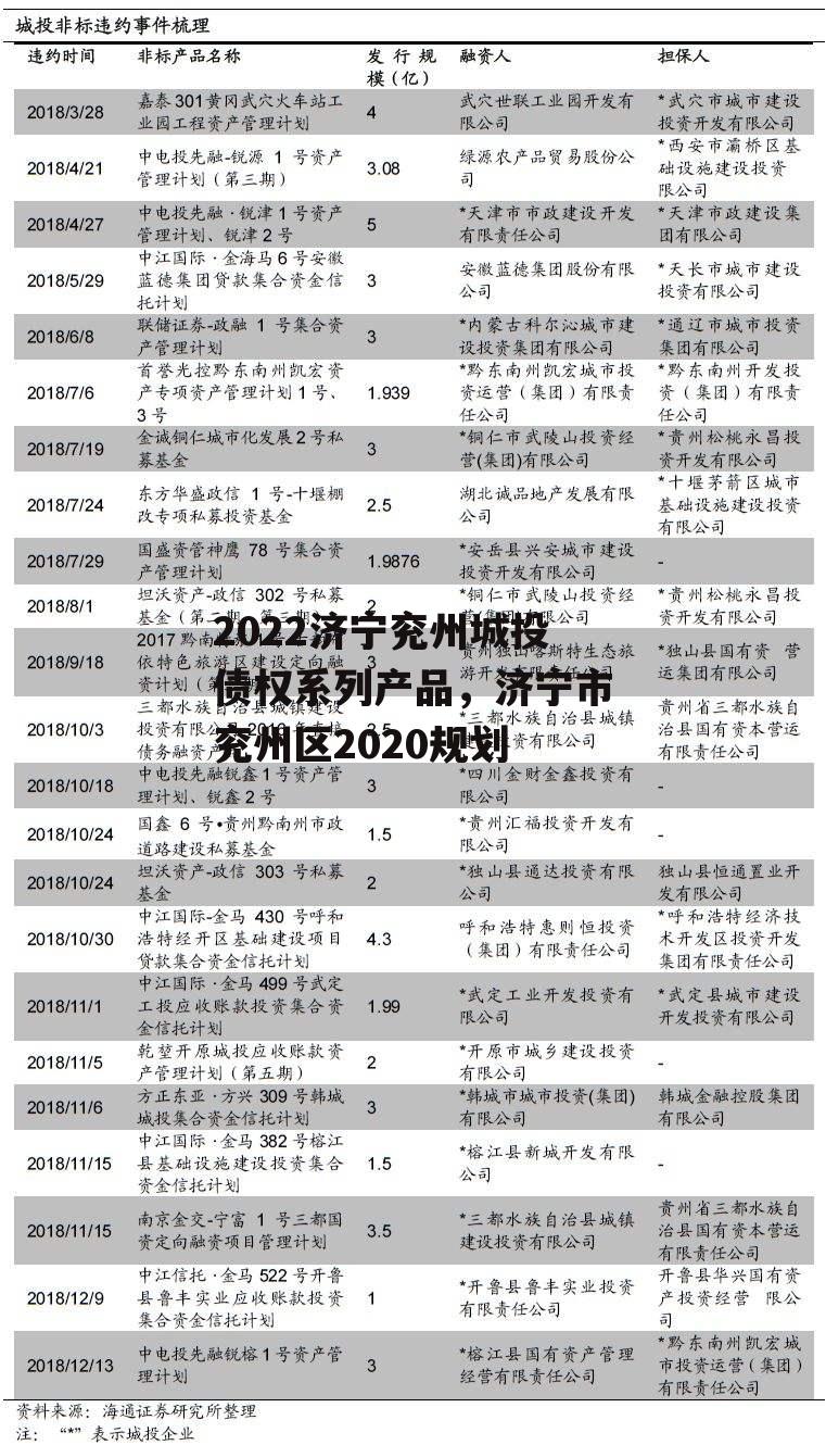 2022济宁兖州城投债权系列产品，济宁市兖州区2020规划