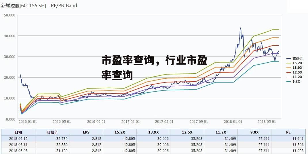 市盈率查询，行业市盈率查询