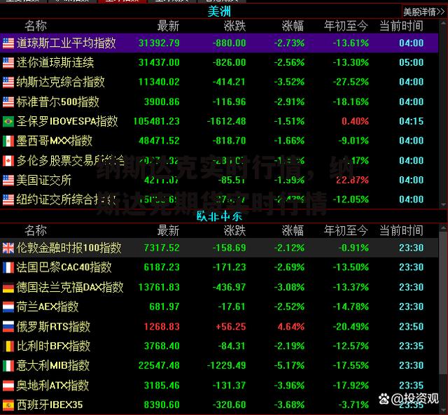 纳斯达克实时行情，纳斯达克期货实时行情