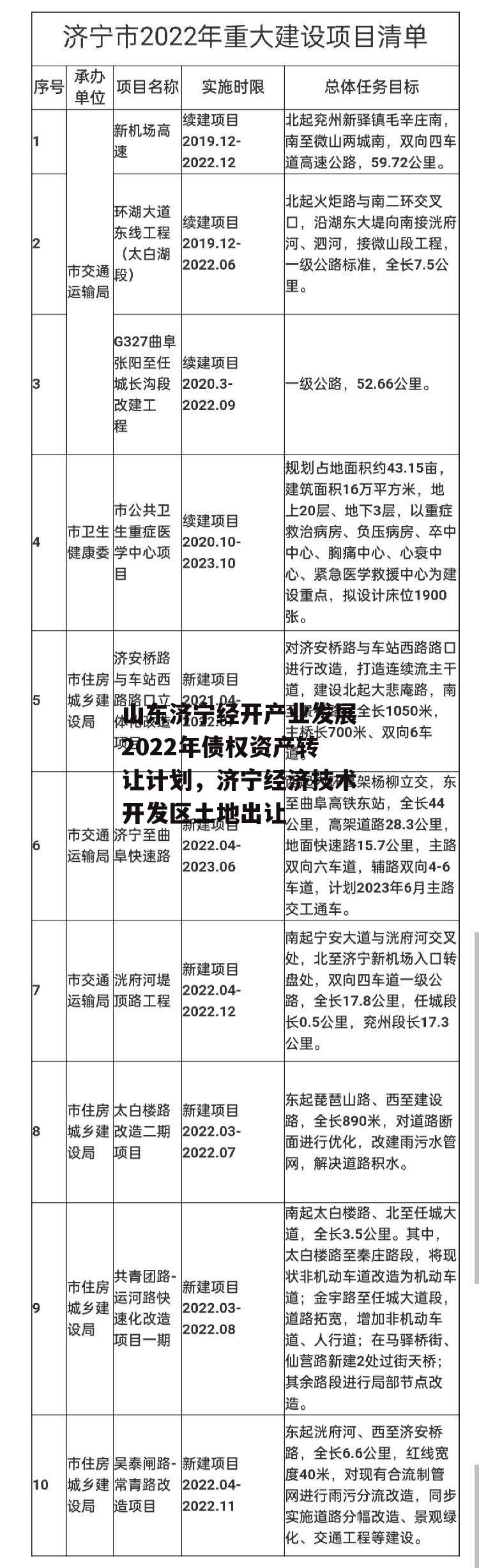 山东济宁经开产业发展2022年债权资产转让计划，济宁经济技术开发区土地出让