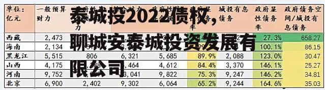 聊城市民安控股持有安泰城投2022债权，聊城安泰城投资发展有限公司