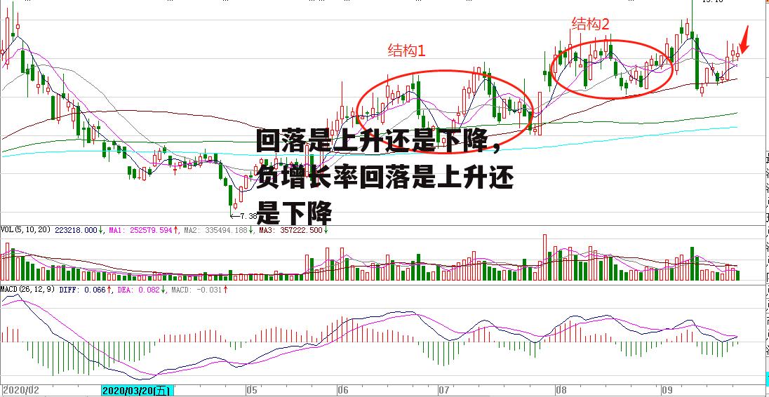 回落是上升还是下降，负增长率回落是上升还是下降