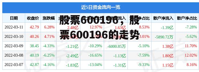 股票600196，股票600196的走势