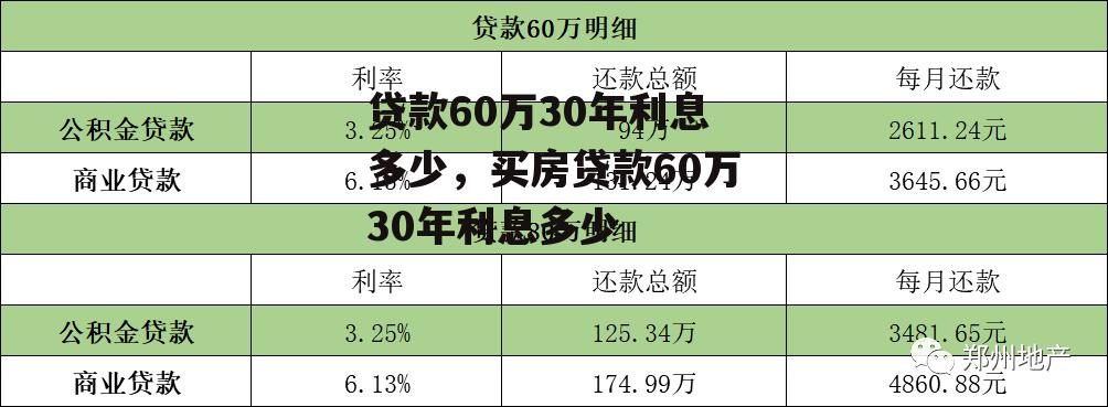 贷款60万30年利息多少，买房贷款60万30年利息多少