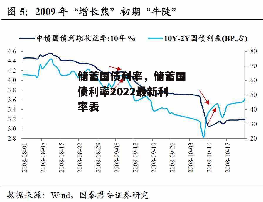 储蓄国债利率，储蓄国债利率2022最新利率表