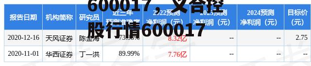 600017，义合控股行情600017