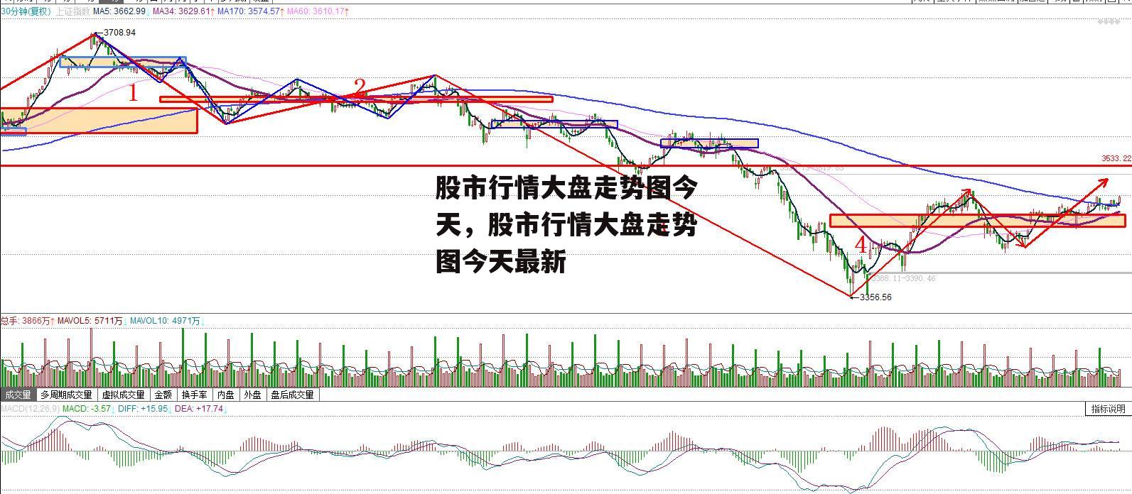 股市行情大盘走势图今天，股市行情大盘走势图今天最新