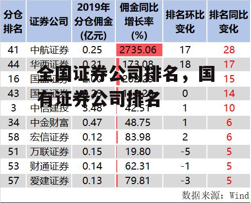 全国证券公司排名，国有证券公司排名