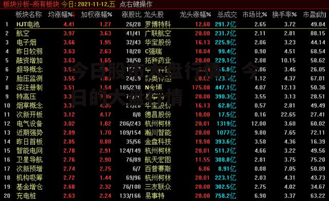 今日股市大盘行情，今日的大盘行情