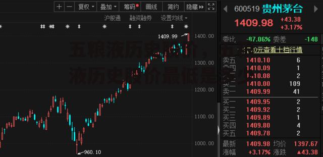 五粮液历史股价，五粮液历史股价最低是多少