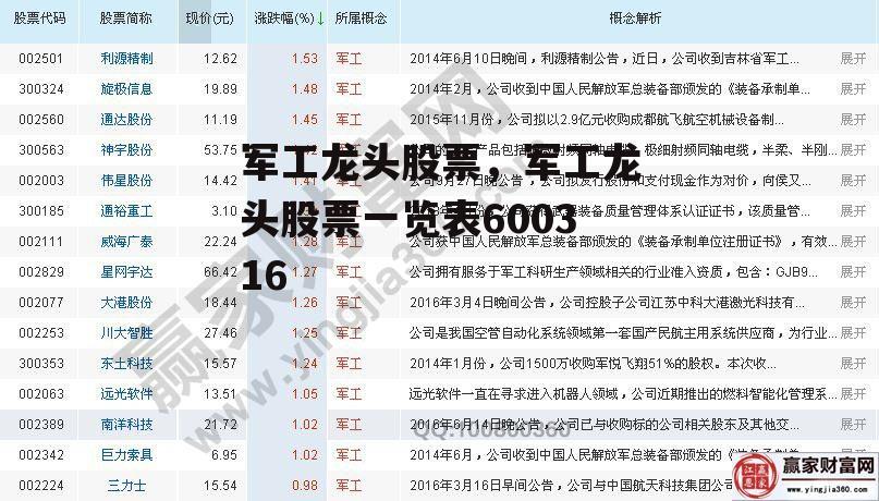 军工龙头股票，军工龙头股票一览表600316