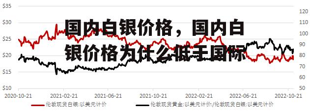 国内白银价格，国内白银价格为什么低于国际