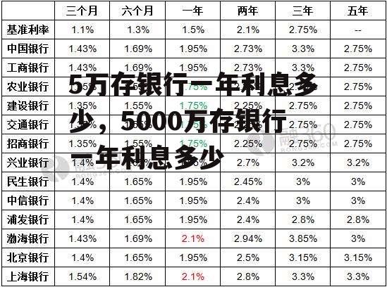 5万存银行一年利息多少，5000万存银行一年利息多少