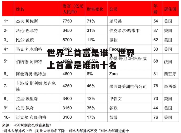 世界上首富是谁，世界上首富是谁前十名