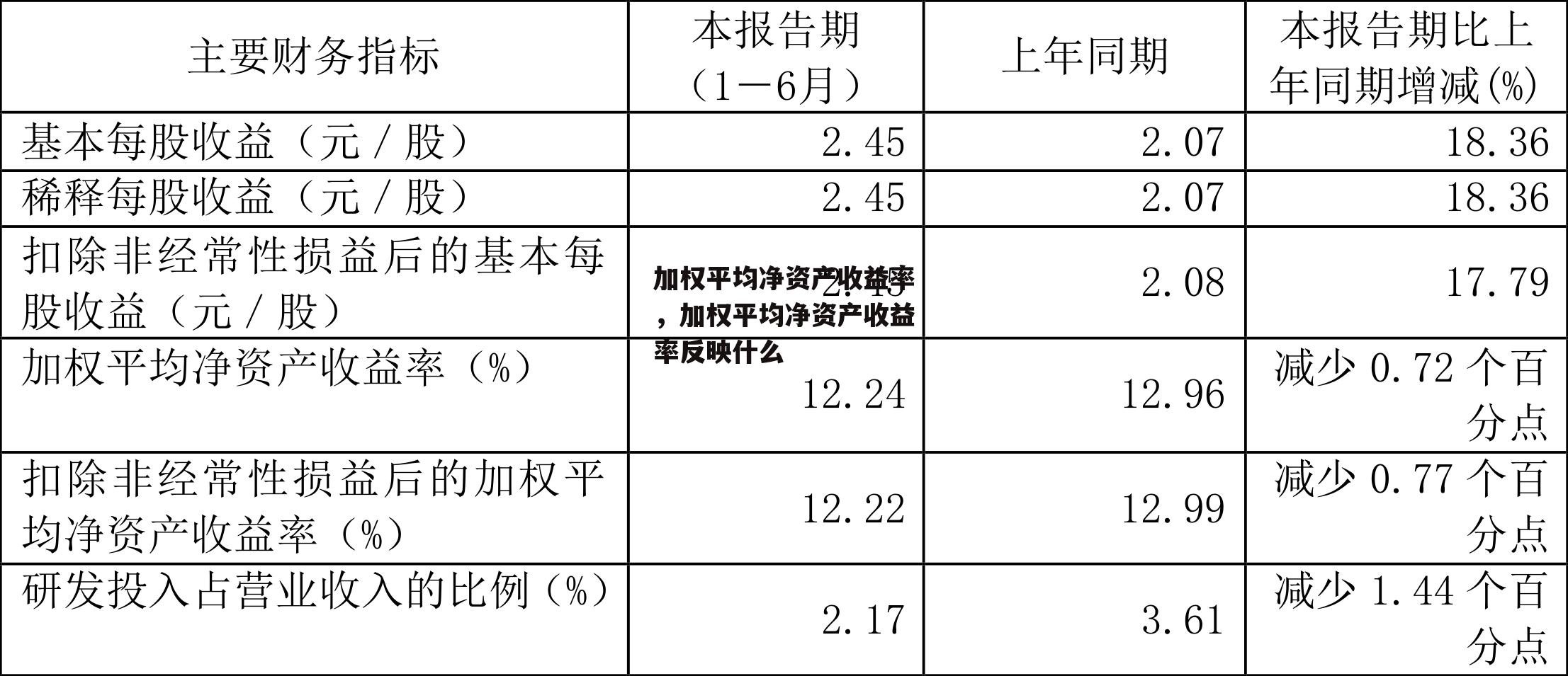 加权平均净资产收益率，加权平均净资产收益率反映什么