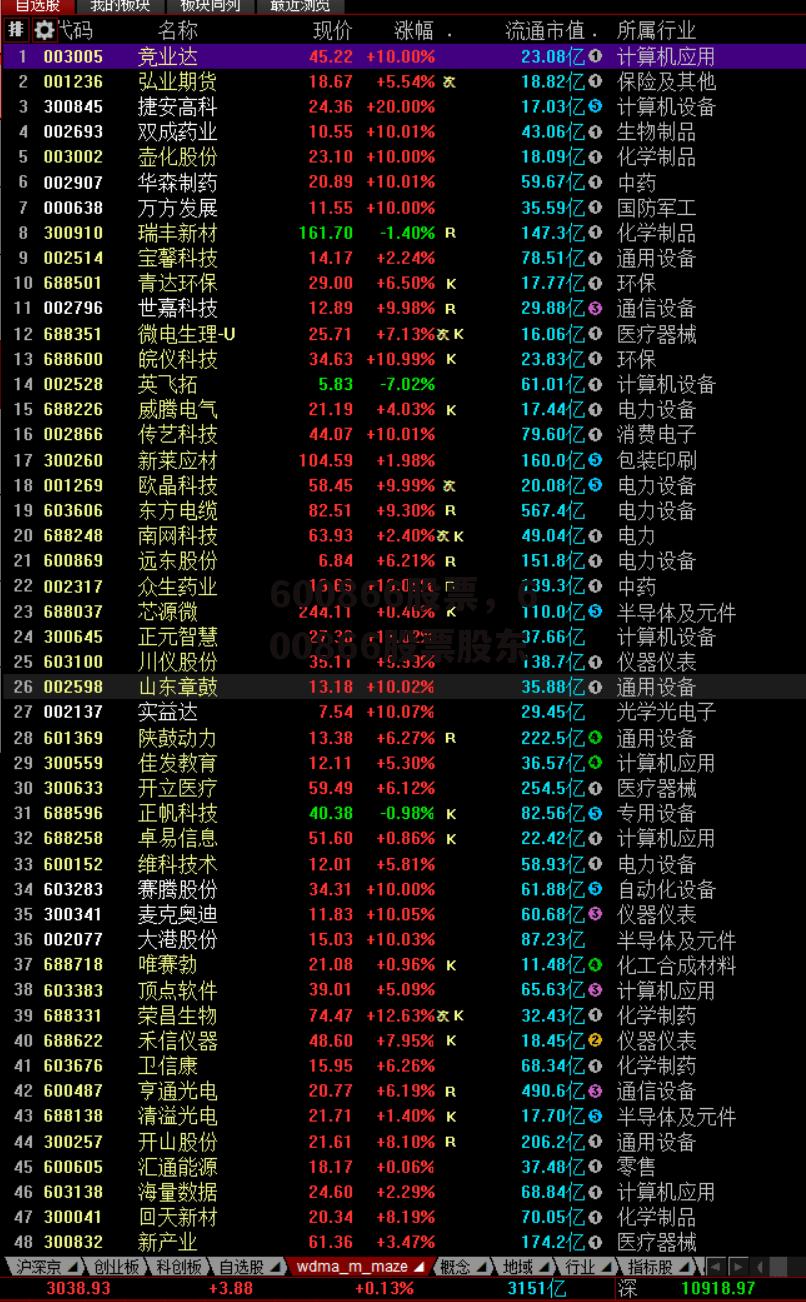 600866股票，600866股票股东