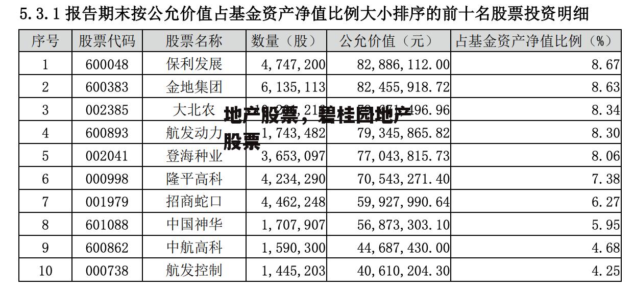 地产股票，碧桂园地产股票