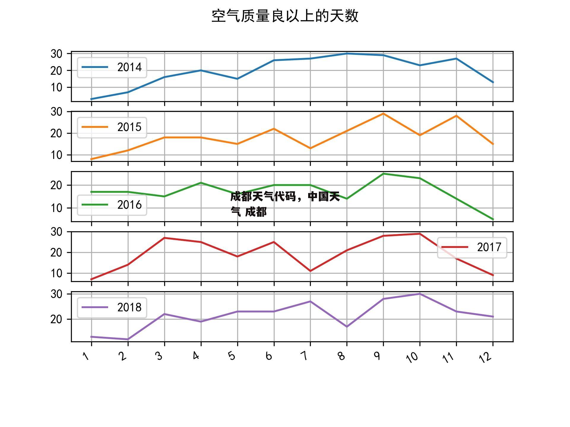 成都天气代码，中国天气 成都