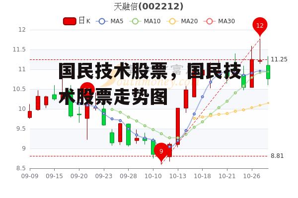 国民技术股票，国民技术股票走势图