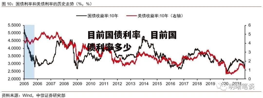 目前国债利率，目前国债利率多少