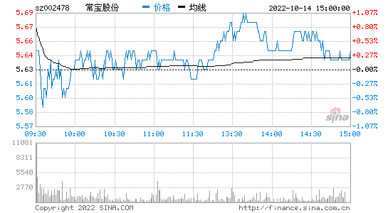 常宝股份股票，常宝股份股票最新消息