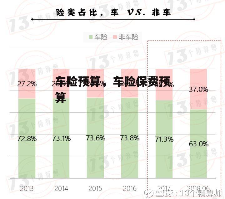 车险预算，车险保费预算