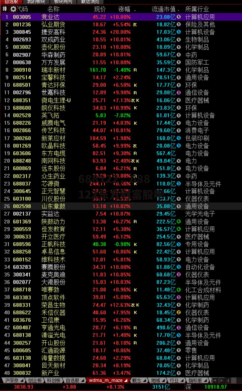 688122，688122东方财富股吧