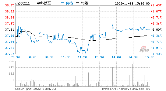 300开头的是什么股票，300开头的是什么股票为什么涨停是十个点