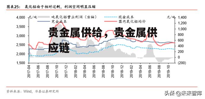 贵金属供给，贵金属供应链