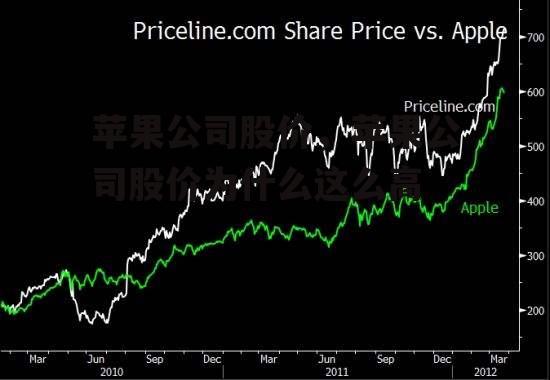 苹果公司股价，苹果公司股价为什么这么高