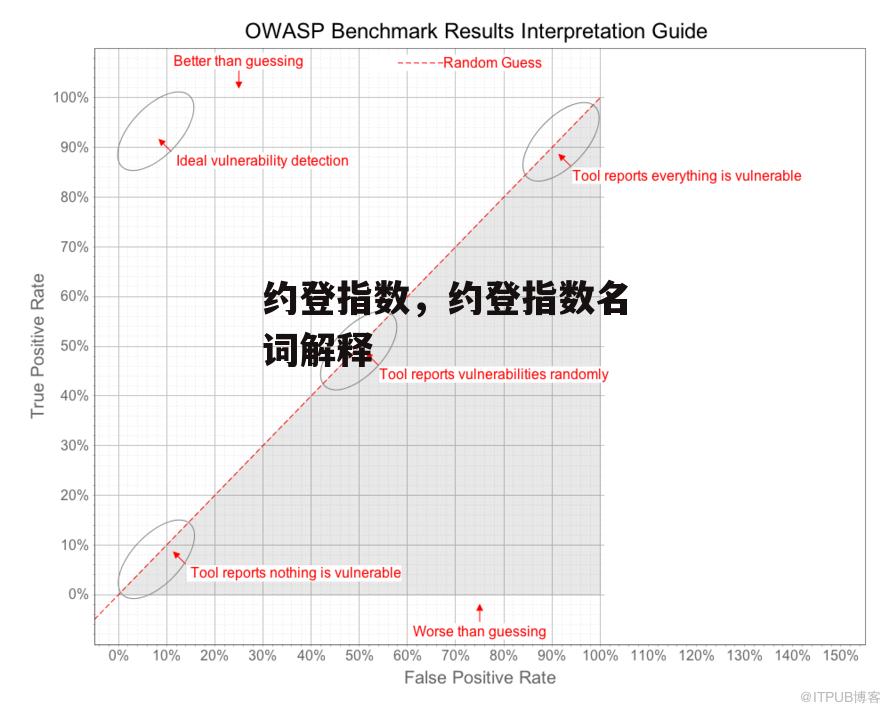 约登指数，约登指数名词解释