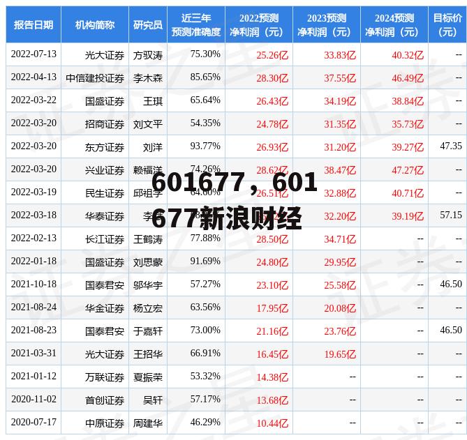 601677，601677新浪财经