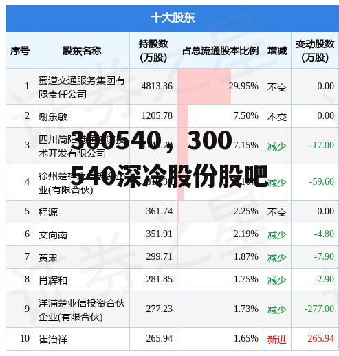 300540，300540深冷股份股吧