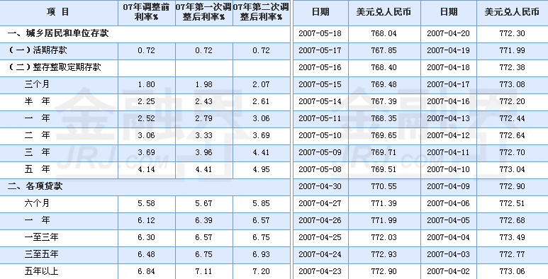 央行利率，央行利率调整一览表