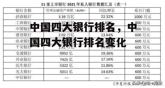 中国四大银行排名，中国四大银行排名变化