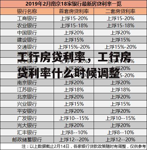 工行房贷利率，工行房贷利率什么时候调整