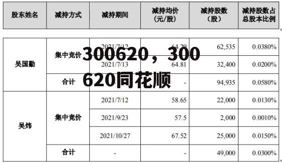 300620，300620同花顺