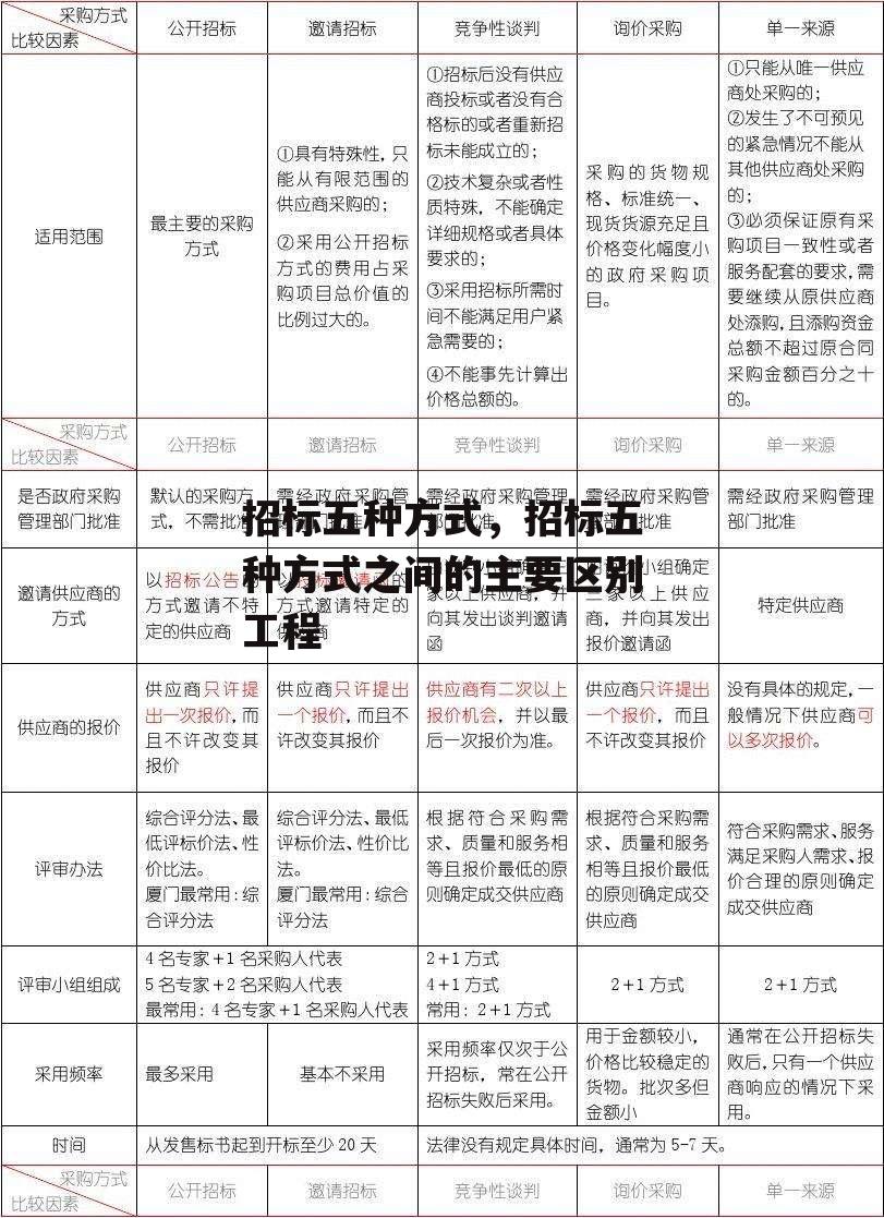 招标五种方式，招标五种方式之间的主要区别工程