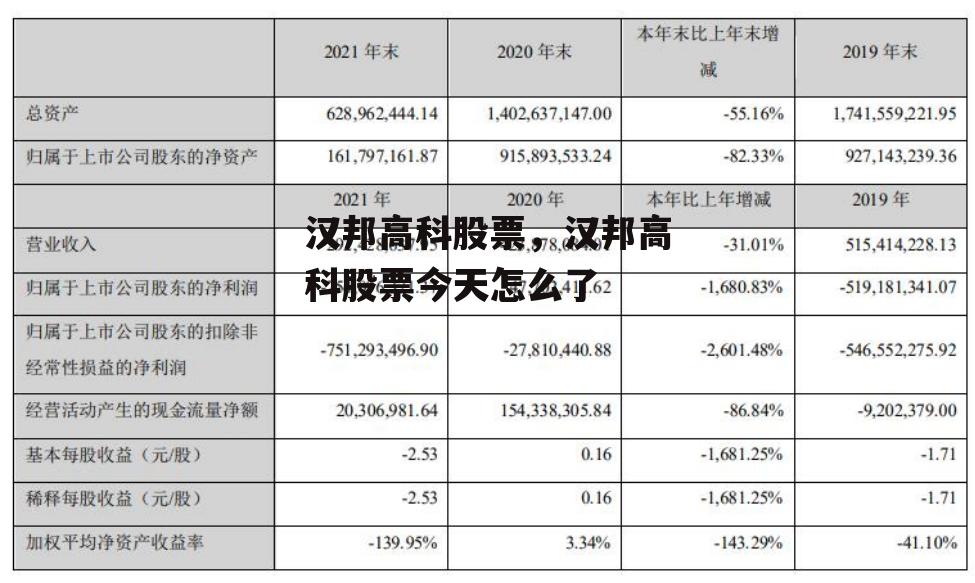 汉邦高科股票，汉邦高科股票今天怎么了