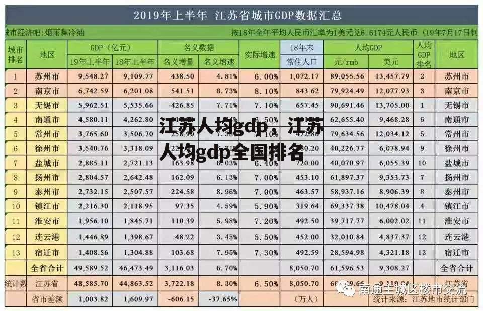 江苏人均gdp，江苏人均gdp全国排名