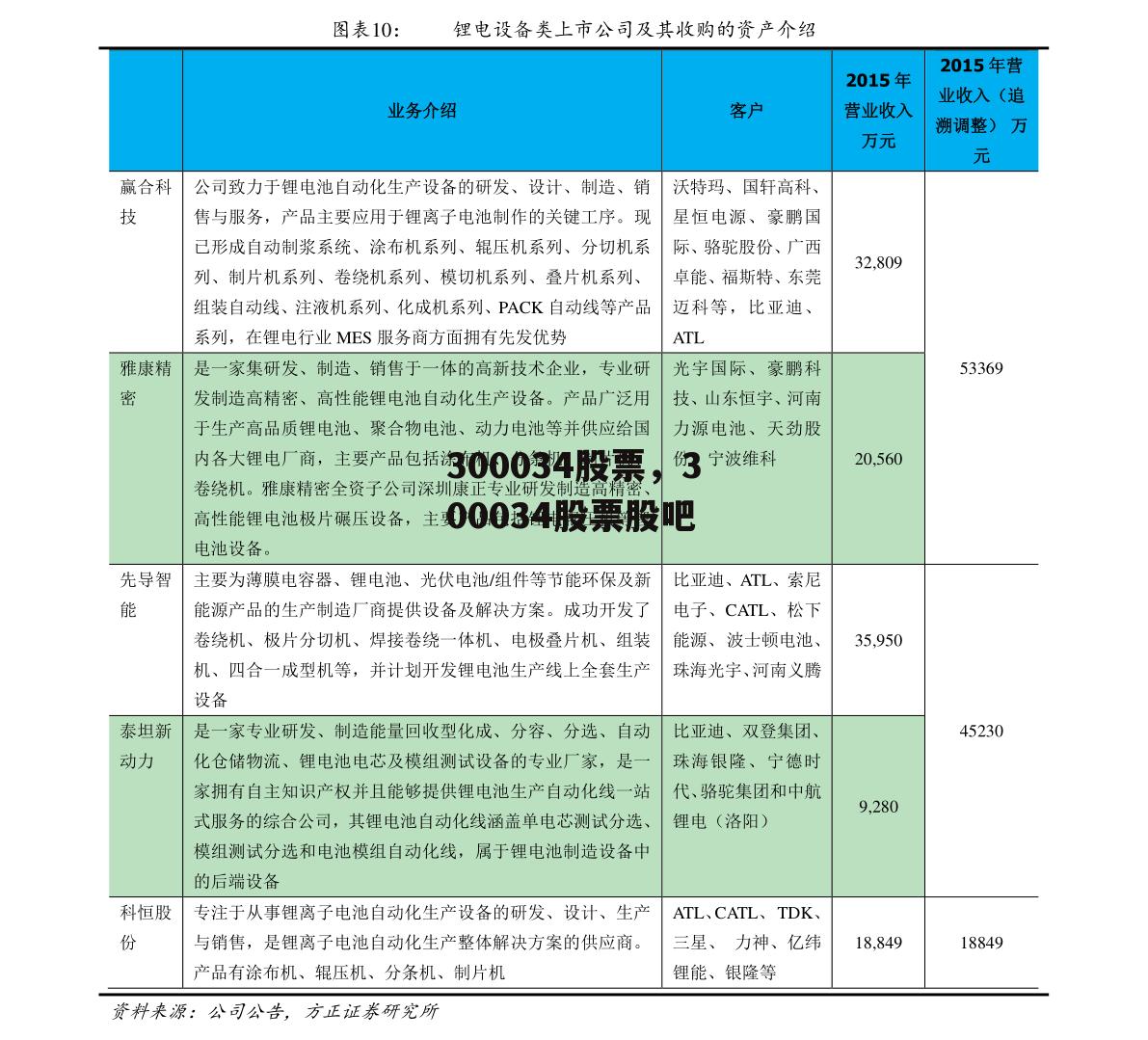 300034股票，300034股票股吧