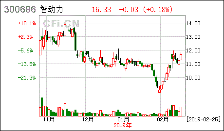 智动力股票，智动力股票300686东方财富网