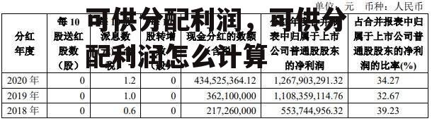 可供分配利润，可供分配利润怎么计算