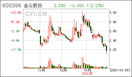 600396金山股份股吧，600396金山股份股吧千股千评