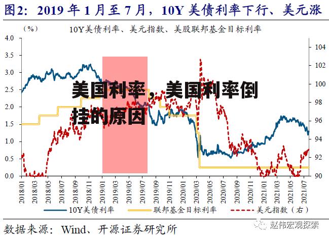 美国利率，美国利率倒挂的原因