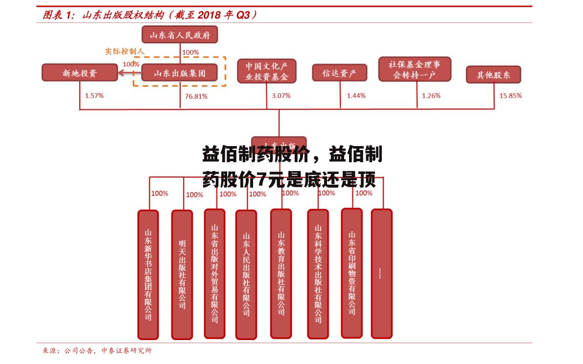 益佰制药股价，益佰制药股价7元是底还是顶