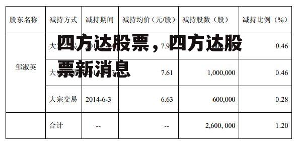 四方达股票，四方达股票新消息