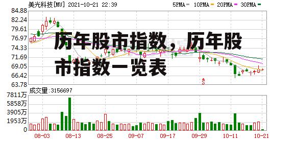 历年股市指数，历年股市指数一览表